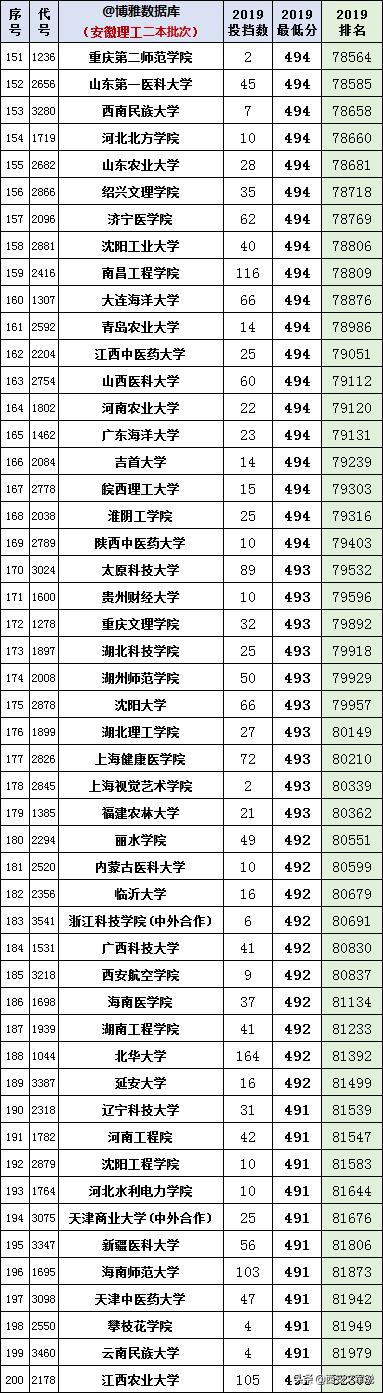 安徽最早二本投档线公布