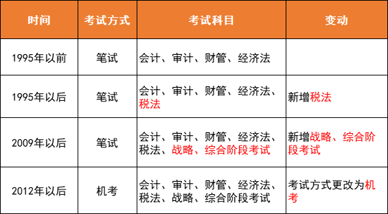 cpa考试最早情况