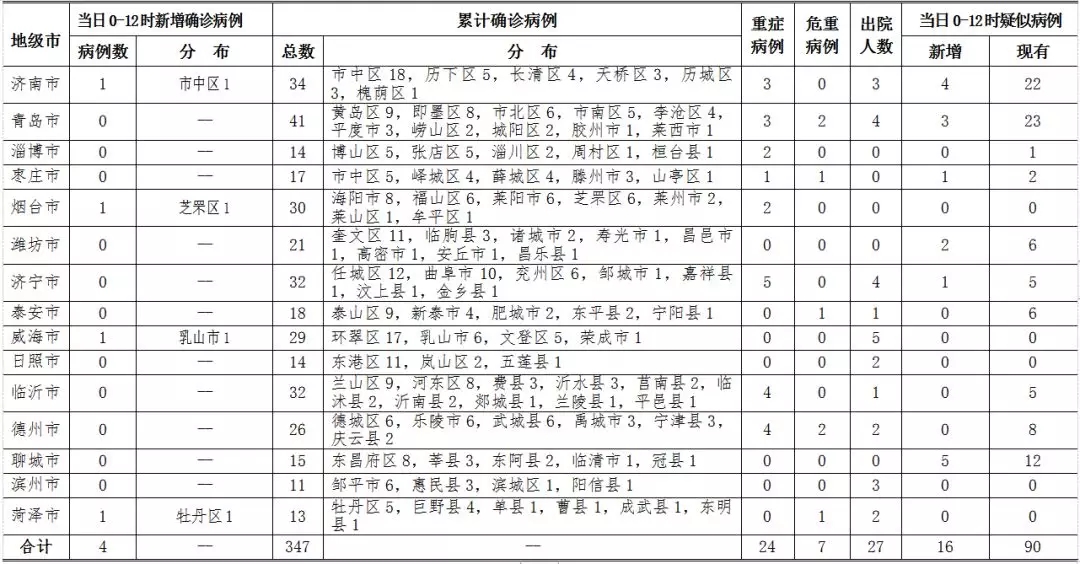 青岛有新增病例吗最早