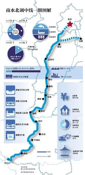 南水北调工程早期进展及未来发展趋势介绍