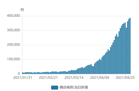 最早疫情数据现有病例，揭示疫情演变与防控策略的关键信息