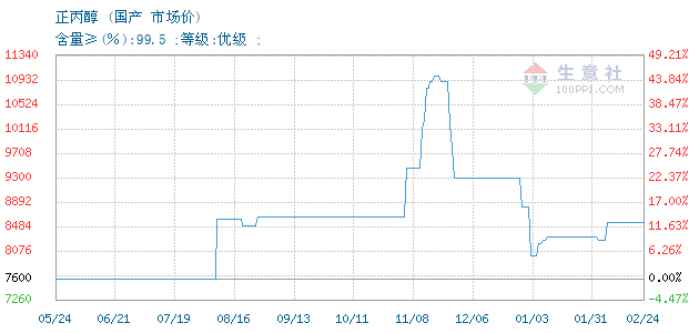 今日正丙醇最早价格报价