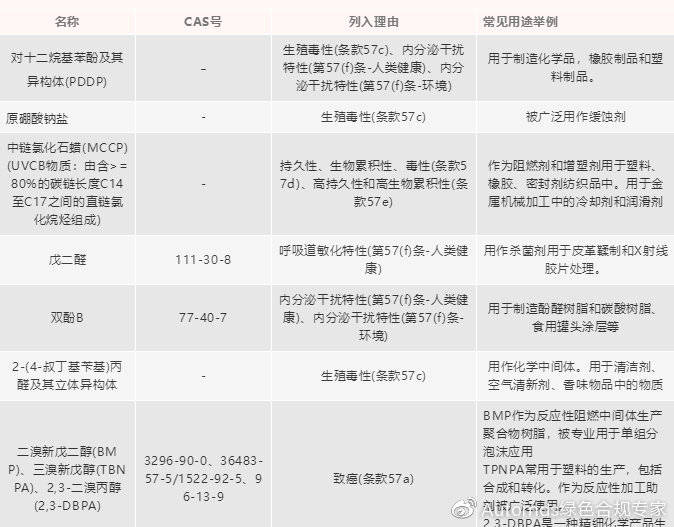 欧盟reach最早标准2025